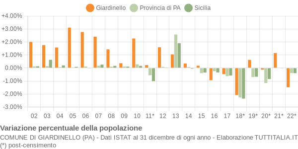 Variazione percentuale della popolazione Comune di Giardinello (PA)