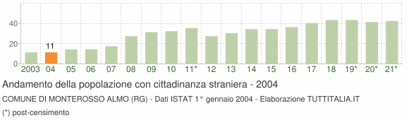 Grafico andamento popolazione stranieri Comune di Monterosso Almo (RG)