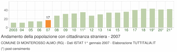 Grafico andamento popolazione stranieri Comune di Monterosso Almo (RG)