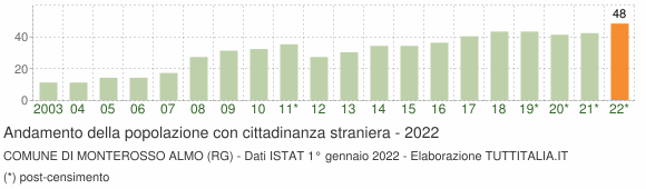 Grafico andamento popolazione stranieri Comune di Monterosso Almo (RG)