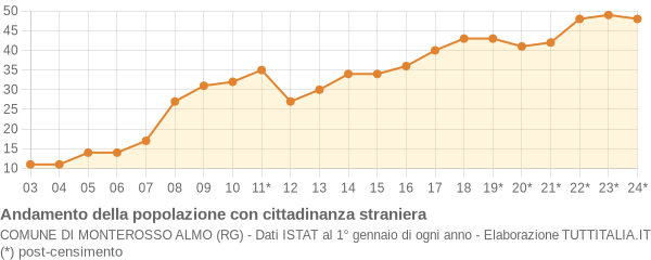 Andamento popolazione stranieri Comune di Monterosso Almo (RG)