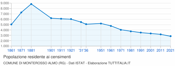 Grafico andamento storico popolazione Comune di Monterosso Almo (RG)