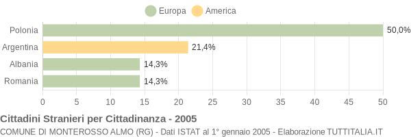 Grafico cittadinanza stranieri - Monterosso Almo 2005