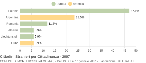 Grafico cittadinanza stranieri - Monterosso Almo 2007