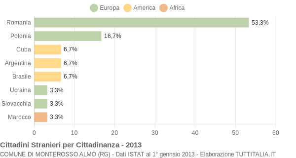 Grafico cittadinanza stranieri - Monterosso Almo 2013