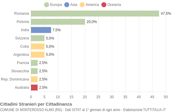 Grafico cittadinanza stranieri - Monterosso Almo 2017