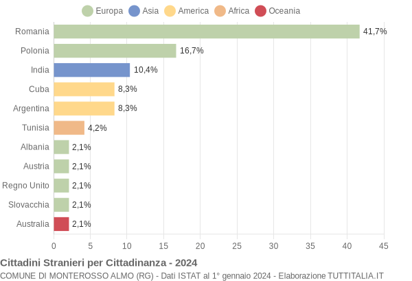 Grafico cittadinanza stranieri - Monterosso Almo 2024