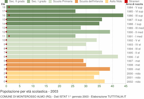 Grafico Popolazione in età scolastica - Monterosso Almo 2003