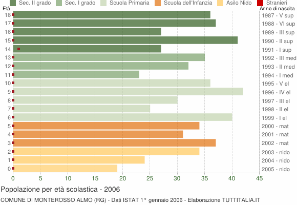 Grafico Popolazione in età scolastica - Monterosso Almo 2006
