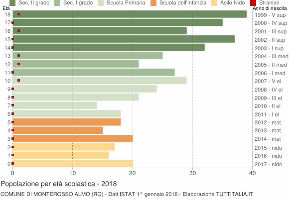 Grafico Popolazione in età scolastica - Monterosso Almo 2018