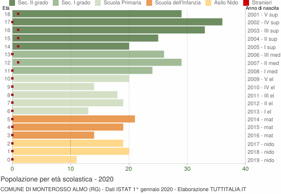 Grafico Popolazione in età scolastica - Monterosso Almo 2020
