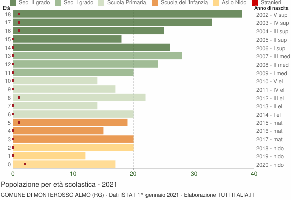 Grafico Popolazione in età scolastica - Monterosso Almo 2021