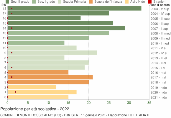Grafico Popolazione in età scolastica - Monterosso Almo 2022
