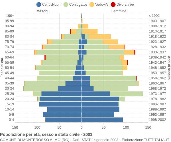 Grafico Popolazione per età, sesso e stato civile Comune di Monterosso Almo (RG)