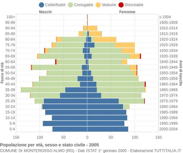 Grafico Popolazione per età, sesso e stato civile Comune di Monterosso Almo (RG)