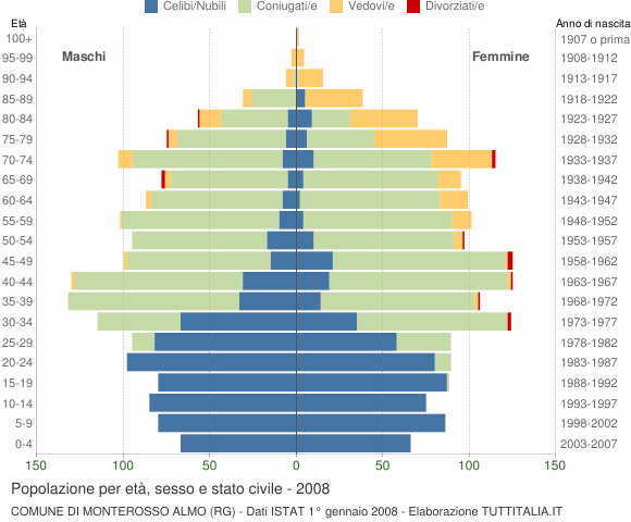 Grafico Popolazione per età, sesso e stato civile Comune di Monterosso Almo (RG)