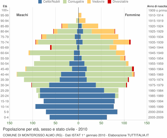 Grafico Popolazione per età, sesso e stato civile Comune di Monterosso Almo (RG)