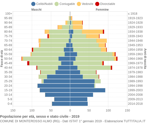 Grafico Popolazione per età, sesso e stato civile Comune di Monterosso Almo (RG)