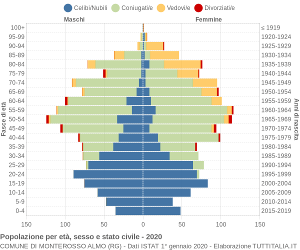 Grafico Popolazione per età, sesso e stato civile Comune di Monterosso Almo (RG)