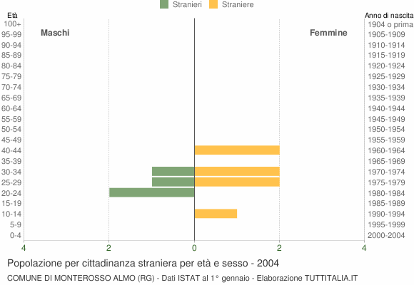 Grafico cittadini stranieri - Monterosso Almo 2004