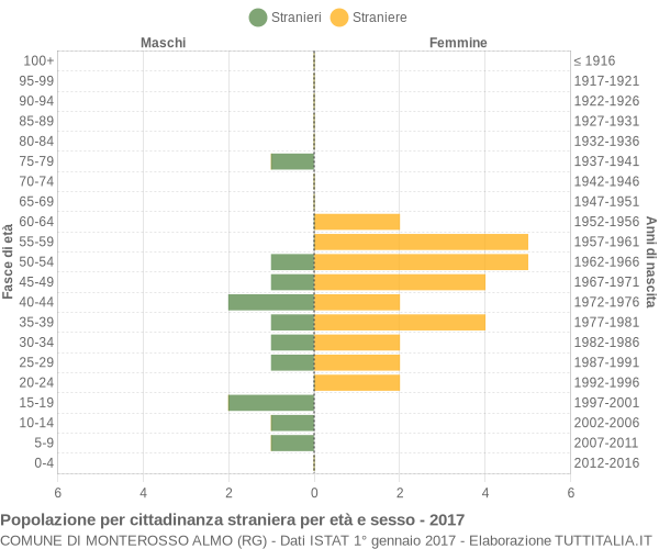 Grafico cittadini stranieri - Monterosso Almo 2017