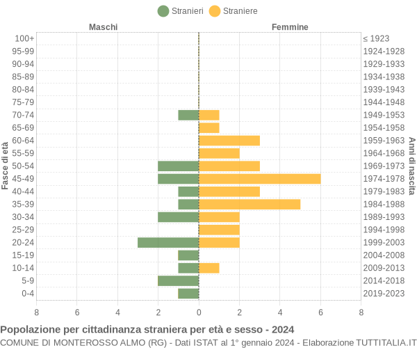 Grafico cittadini stranieri - Monterosso Almo 2024