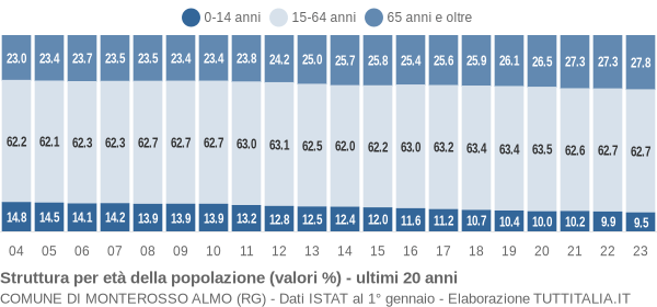 Grafico struttura della popolazione Comune di Monterosso Almo (RG)