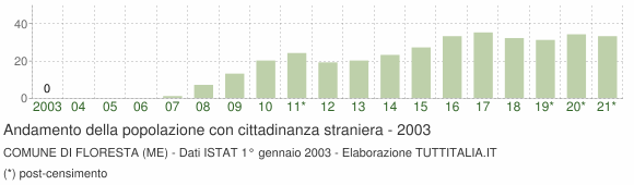 Grafico andamento popolazione stranieri Comune di Floresta (ME)