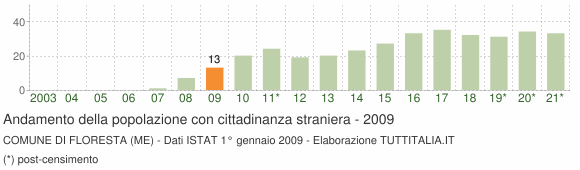 Grafico andamento popolazione stranieri Comune di Floresta (ME)