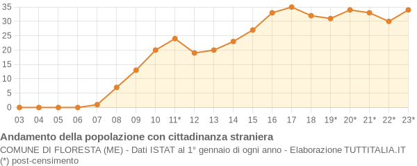 Andamento popolazione stranieri Comune di Floresta (ME)