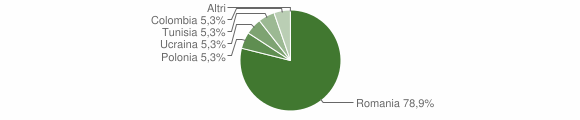 Grafico cittadinanza stranieri - Floresta 2012