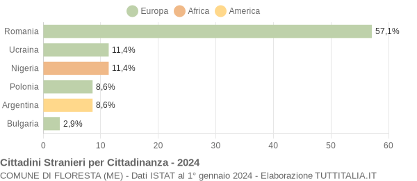 Grafico cittadinanza stranieri - Floresta 2024