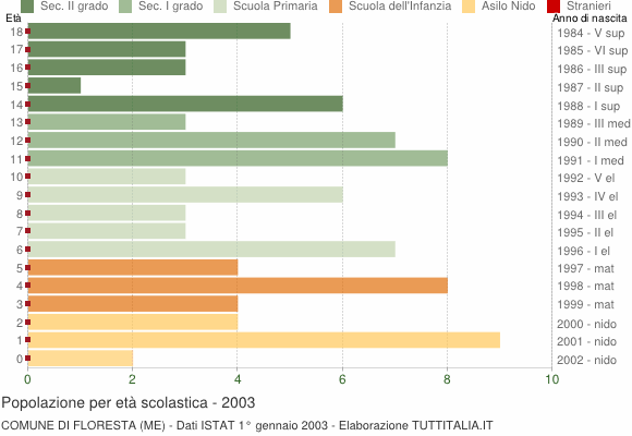 Grafico Popolazione in età scolastica - Floresta 2003