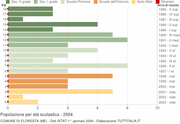 Grafico Popolazione in età scolastica - Floresta 2004