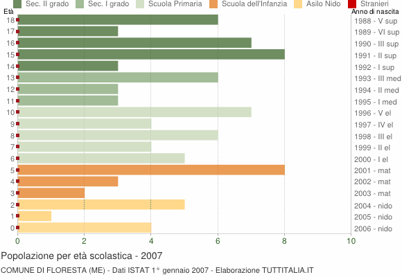 Grafico Popolazione in età scolastica - Floresta 2007