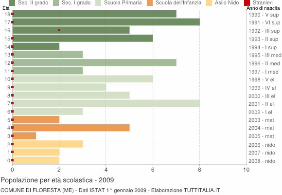 Grafico Popolazione in età scolastica - Floresta 2009