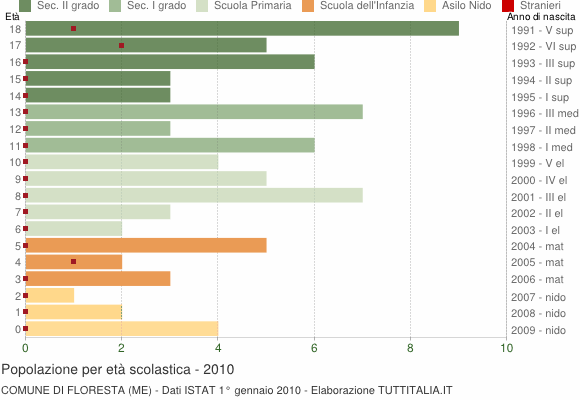 Grafico Popolazione in età scolastica - Floresta 2010