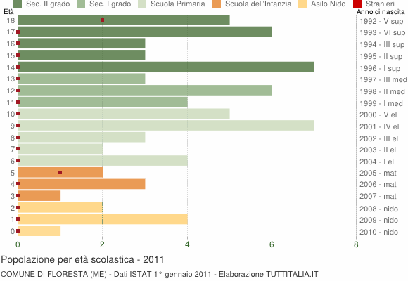 Grafico Popolazione in età scolastica - Floresta 2011