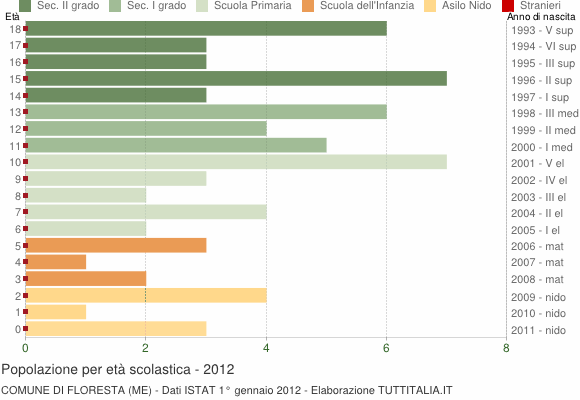 Grafico Popolazione in età scolastica - Floresta 2012