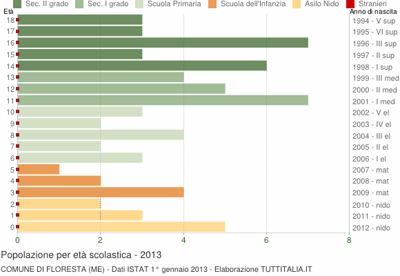Grafico Popolazione in età scolastica - Floresta 2013