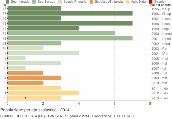 Grafico Popolazione in età scolastica - Floresta 2014