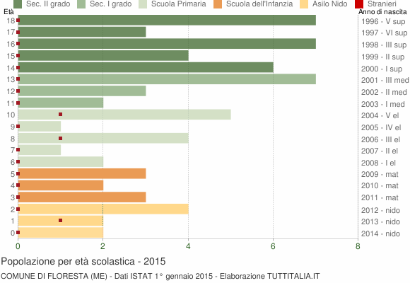 Grafico Popolazione in età scolastica - Floresta 2015