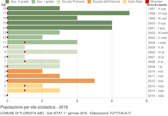 Grafico Popolazione in età scolastica - Floresta 2016