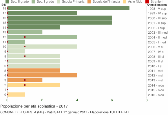 Grafico Popolazione in età scolastica - Floresta 2017