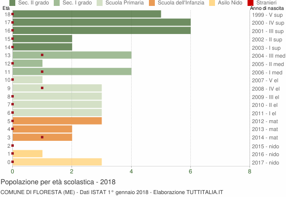 Grafico Popolazione in età scolastica - Floresta 2018