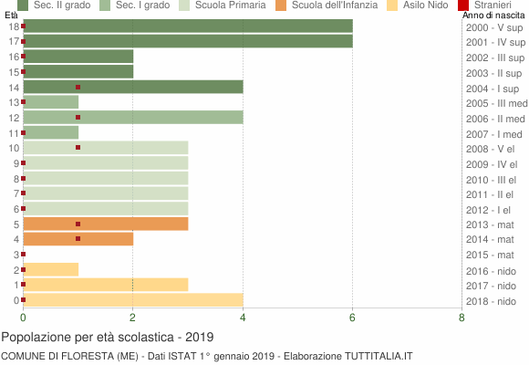 Grafico Popolazione in età scolastica - Floresta 2019
