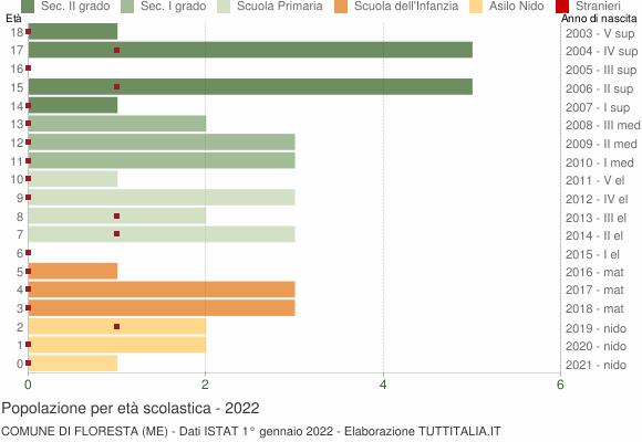 Grafico Popolazione in età scolastica - Floresta 2022