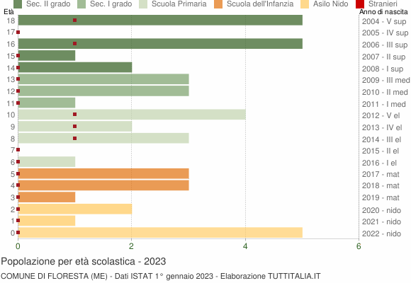 Grafico Popolazione in età scolastica - Floresta 2023