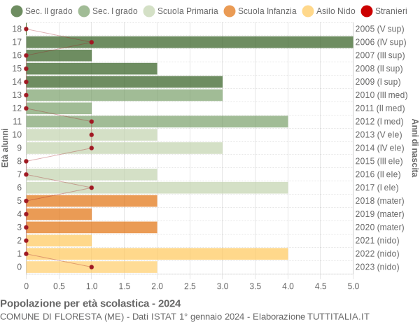 Grafico Popolazione in età scolastica - Floresta 2024