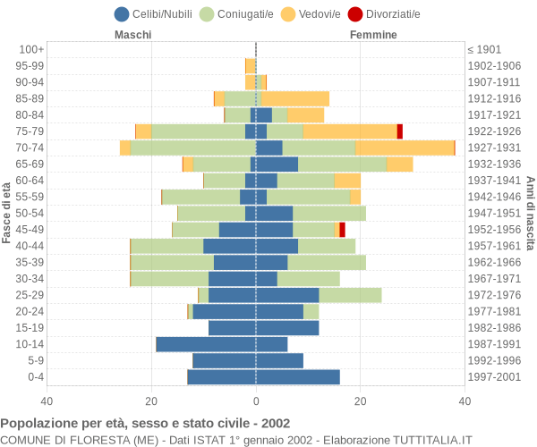 Grafico Popolazione per età, sesso e stato civile Comune di Floresta (ME)